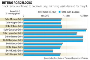 As the monsoon picked up in July, heavy rains disrupted movement of cargo.