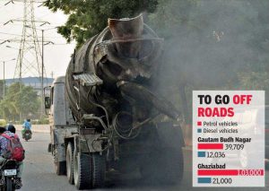 1.8 lakh old vehicles face SC ban in Noida, Ghaziabad