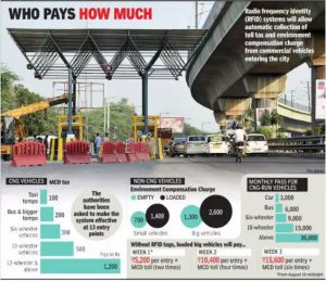 Delhi: No tags? Trucks, cabs to pay twice the toll